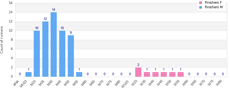 Age group distribution