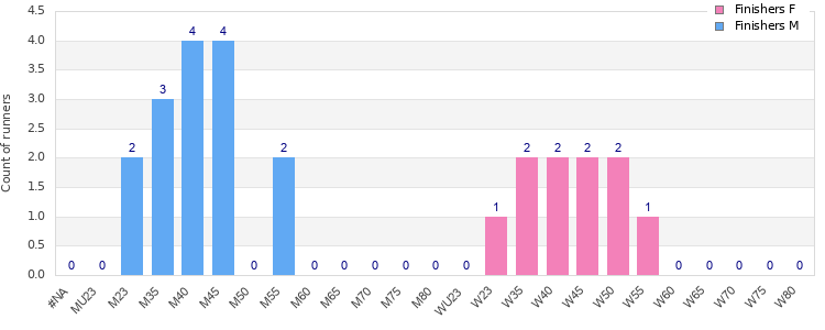 Age group distribution