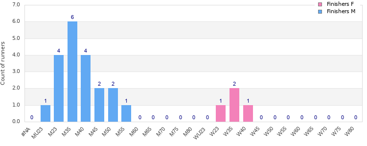 Age group distribution