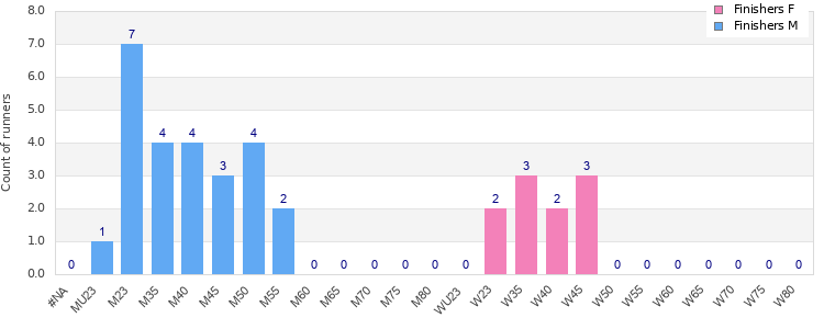 Age group distribution