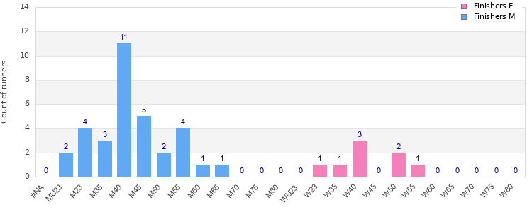 Age group distribution