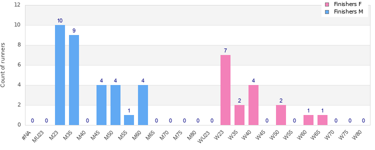 Age group distribution