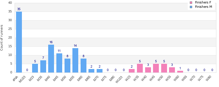Age group distribution