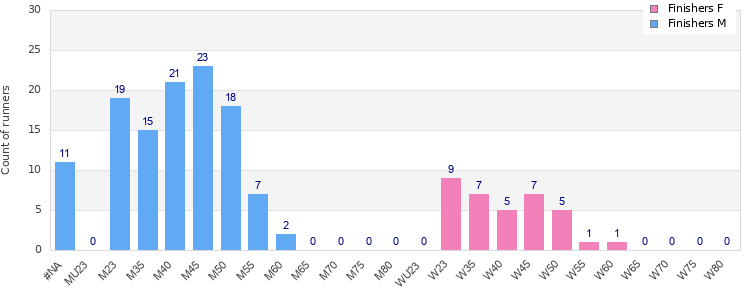 Age group distribution
