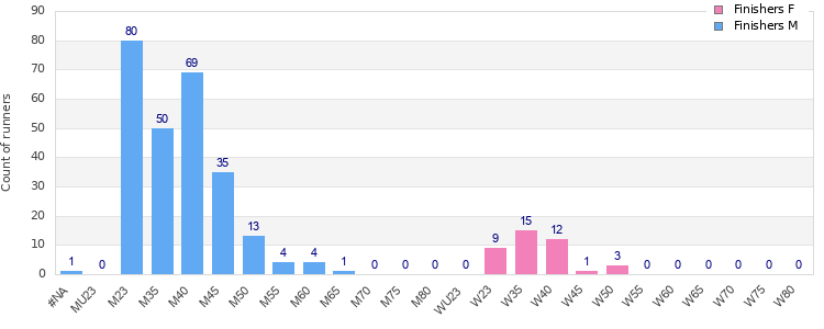 Age group distribution