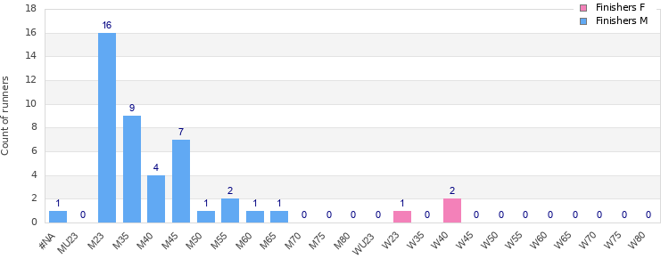 Age group distribution
