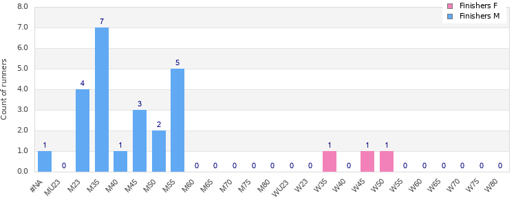 Age group distribution