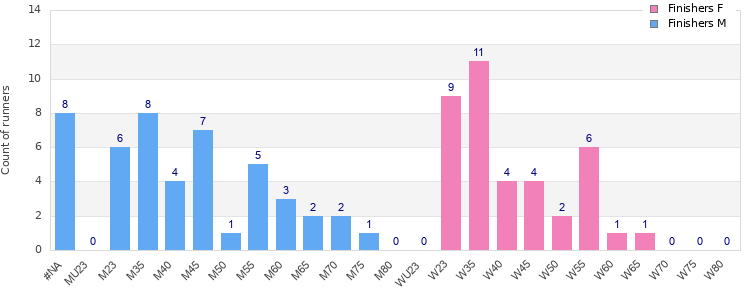 Age group distribution