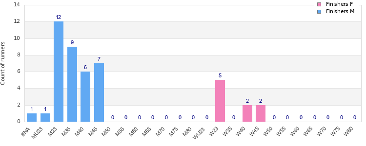 Age group distribution