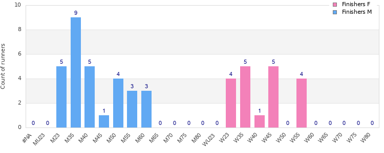 Age group distribution