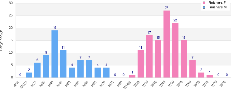 Age group distribution