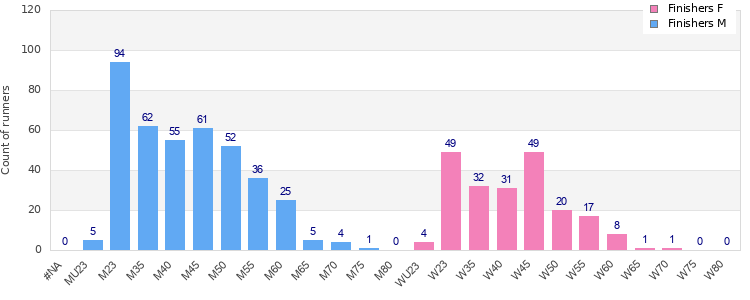 Age group distribution