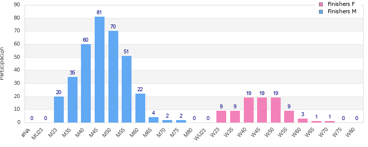 Age group distribution