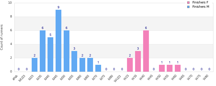 Age group distribution