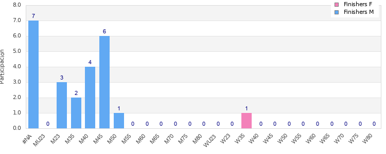 Age group distribution