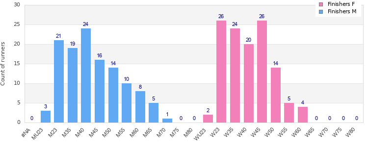 Age group distribution