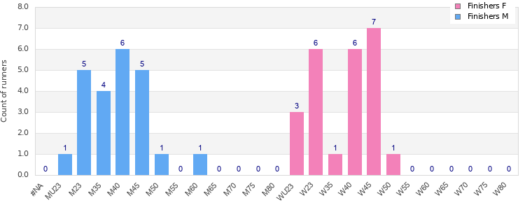 Age group distribution