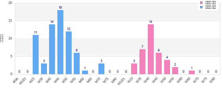 Age group distribution