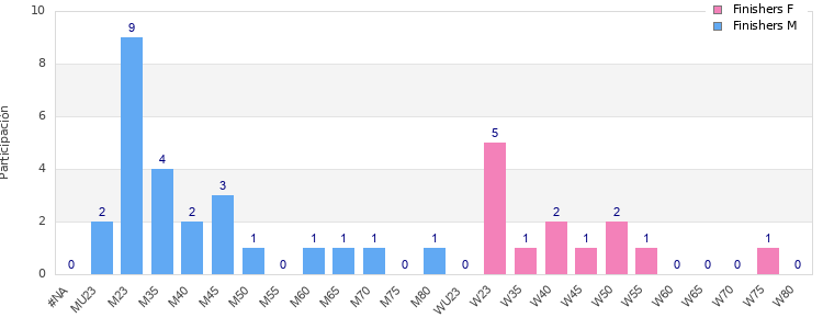 Age group distribution