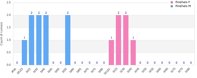 Age group distribution