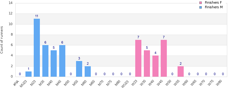 Age group distribution