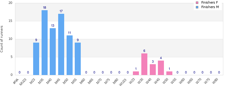 Age group distribution