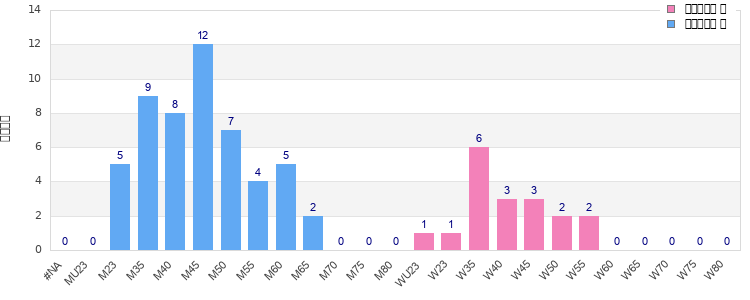 Age group distribution