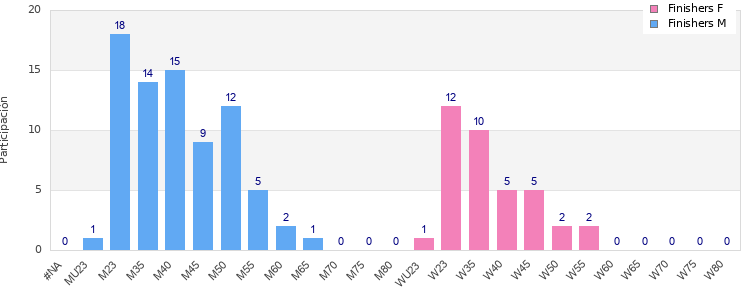 Age group distribution