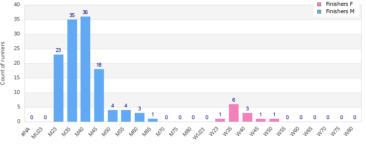 Age group distribution