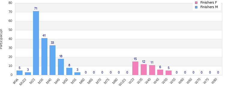 Age group distribution