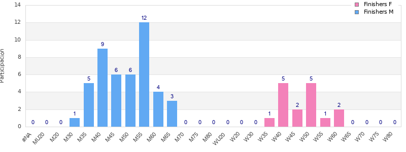 Age group distribution
