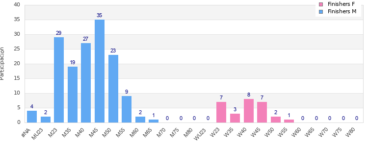 Age group distribution