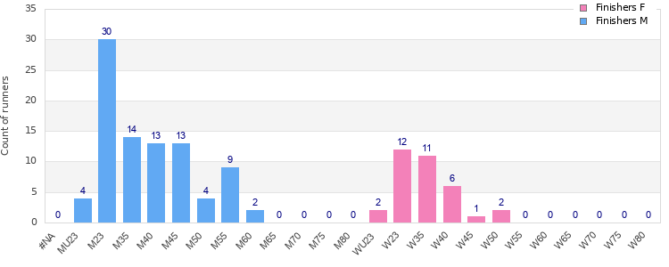 Age group distribution