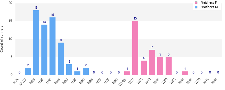 Age group distribution