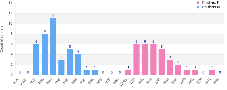 Age group distribution