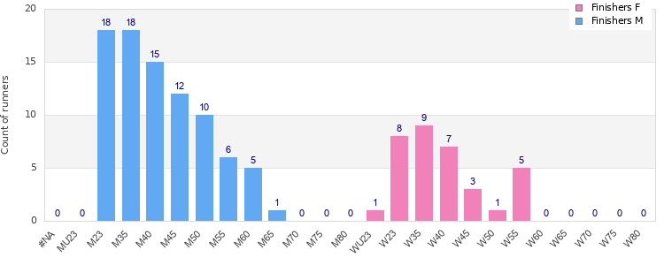 Age group distribution