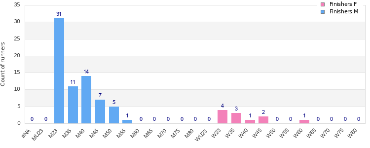 Age group distribution
