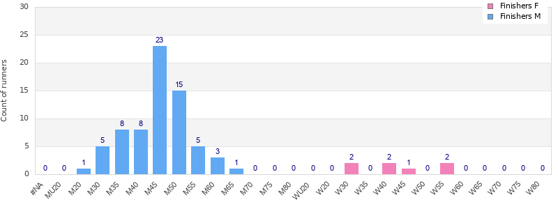 Age group distribution