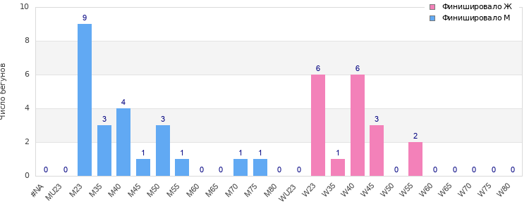 Age group distribution