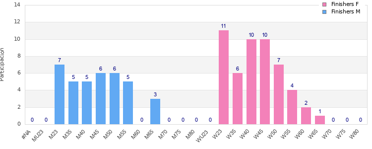 Age group distribution
