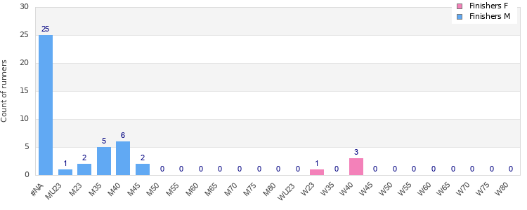 Age group distribution
