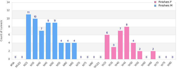 Age group distribution