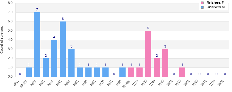 Age group distribution