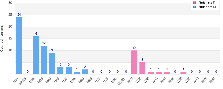 Age group distribution