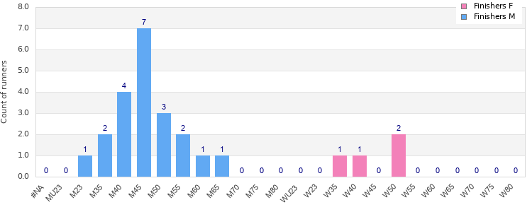 Age group distribution