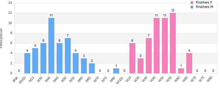 Age group distribution