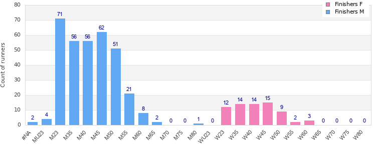 Age group distribution