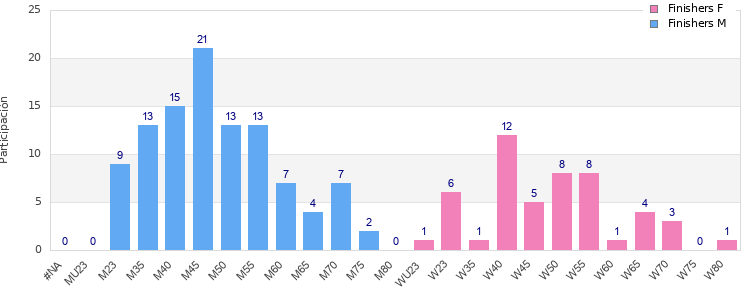 Age group distribution