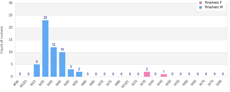 Age group distribution
