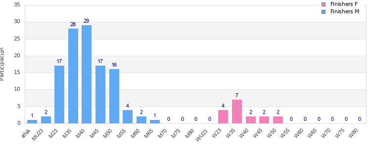 Age group distribution